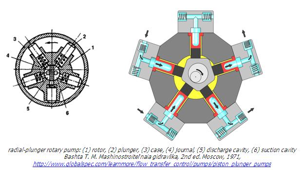 ปั๊มลูกสูบหมุนตามแนวรัศมี 