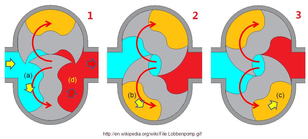 ปั๊มแบบลูกสูบหมุนตามเส้นรอบวง