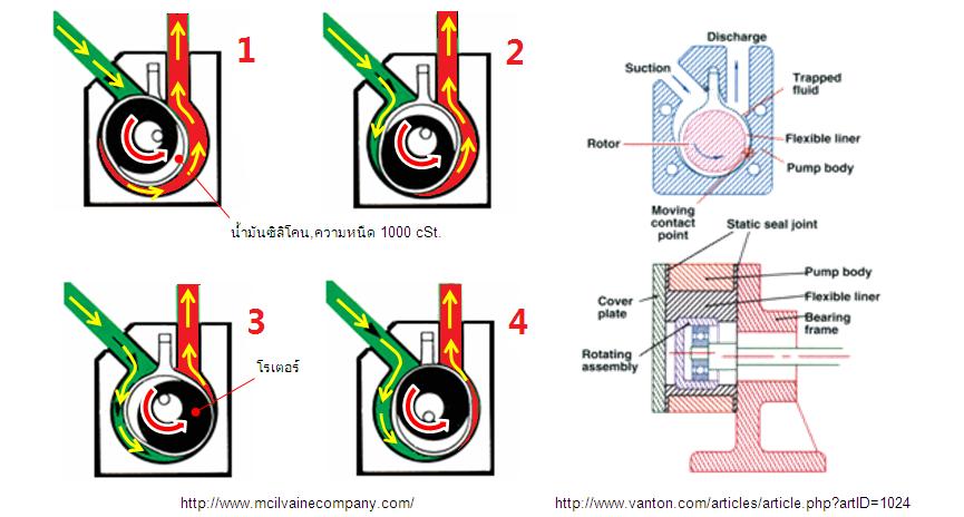 ปั๊มแบบเสื้อยืดหยุ่น