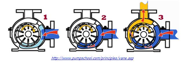 ปั๊มแบบใบกวาด 