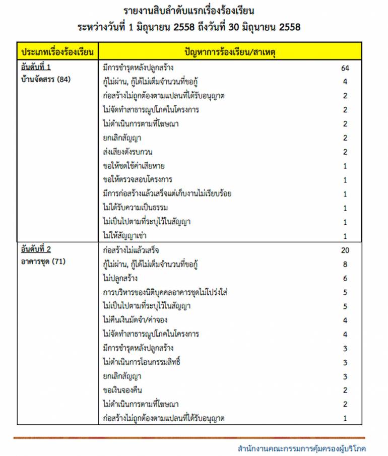 รายงานปัญหาและสาเหตุการร้องเรียน จาก สคบ.