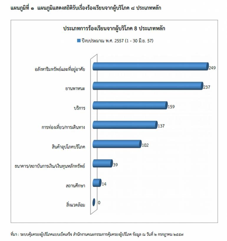 สถิติการรับเรื่องร้องเรียนจาก สคบ.