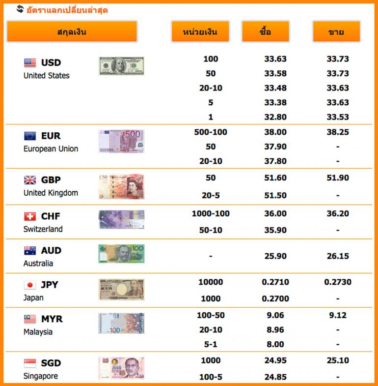 เช็คอัตราแลกเปลี่ยน