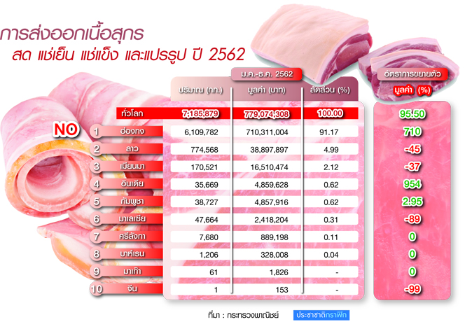 หมูไทยพาเหรดขายนอกปท. รับอานิสงส์หวัด ASF – ฮ่องกงแห่นำเข้า