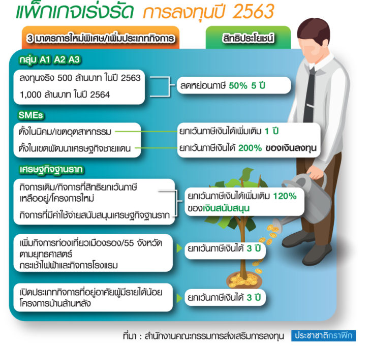 BOI อัด 3 มาตรการ full package ลงทุนปี”63