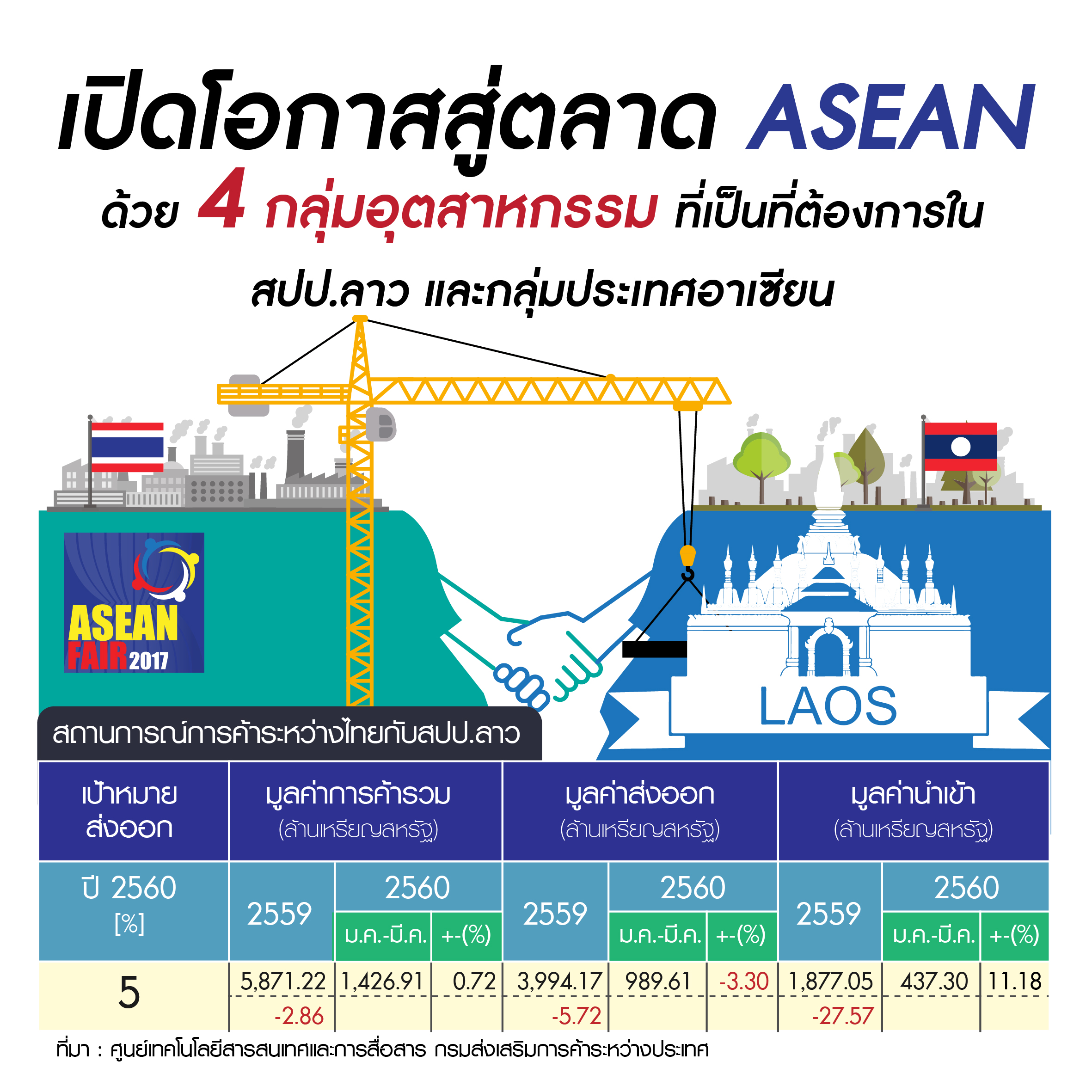 สปป.ลาว เส้นทางสู่ตลาดอาเซียน 13 เขตเศรษกิจพิเศษ ดึงดูดการลงทุนต่างชาติ