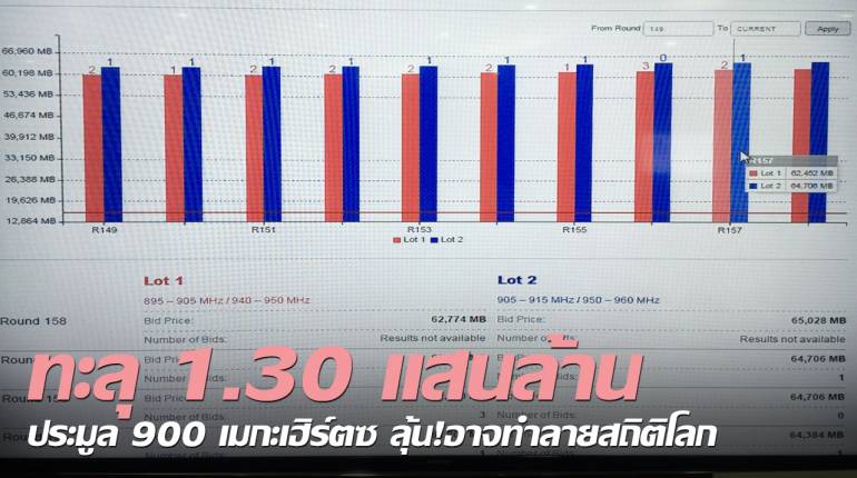 ทะลุ 1.30 แสนล้าน ประมูล 900 เมกะเฮิรตซ์ ลุ้น!อาจทำลายสถิติโลก