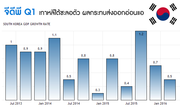 จีดีพี Q1 เกาหลีใต้ชะลอตัว ผลกระทบส่งออกอ่อนแอ