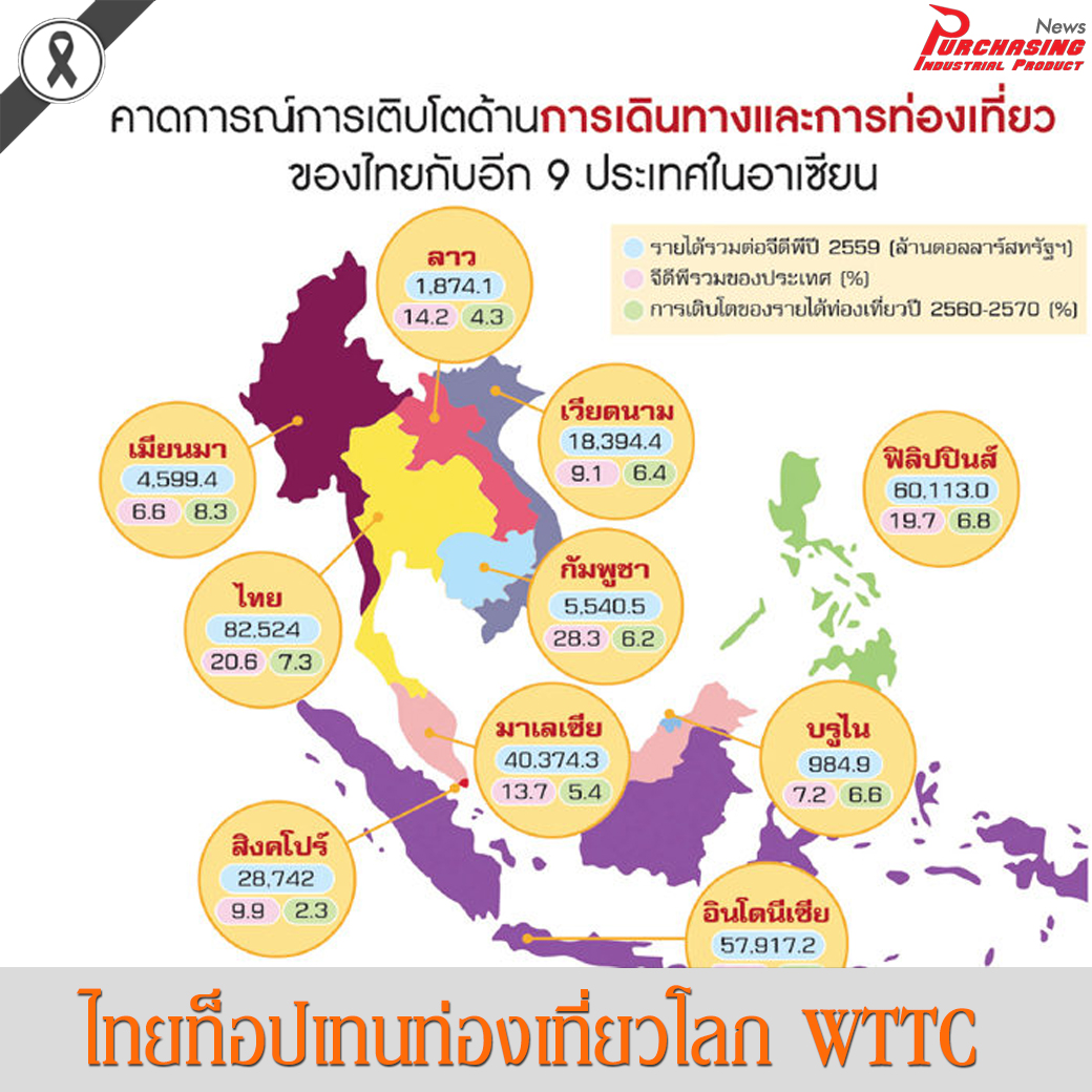 ไทยท็อปเทนท่องเที่ยวโลก WTTC จัดอันดับ-สร้างรายได้รวมสูงสุดอาเซียน