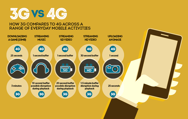 4G คืออะไร ดีกว่า 3G อย่างไร ? ใครอยากรู้มาทางนี้