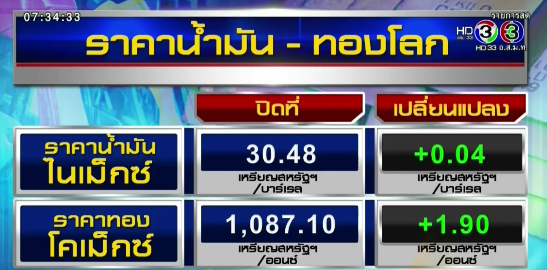 ราคาน้ำมันตลาดโลกยังดิ่งไม่หยุด ปตท.ลดราคาดีเซลเหลือต่ำกว่า 20 บาทในรอบ 7 ปี