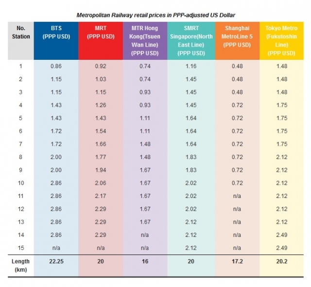 อัตราค่าโดยสารรถไฟฟ้าออกมาเป็นหน่วย US Dollar (PPP-adjusted)