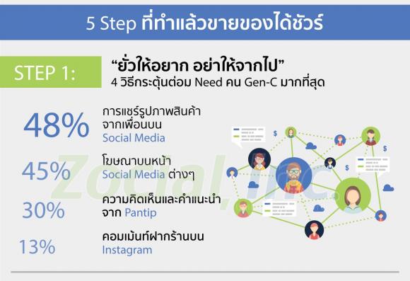 เจาะลึก 5 เสต็ปการขายของผ่าน S-Commerce กับคน Gen-C