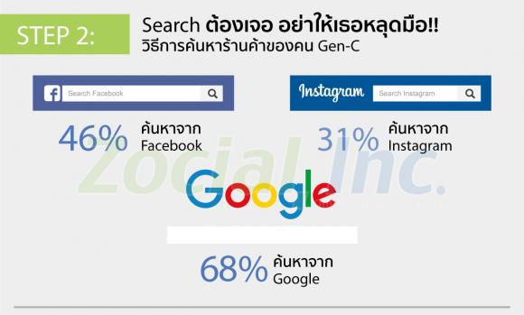 เจาะลึก 5 เสต็ปการขายของผ่าน S-Commerce กับคน Gen-C