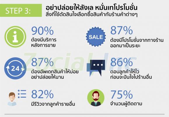 เจาะลึก 5 เสต็ปการขายของผ่าน S-Commerce กับคน Gen-C