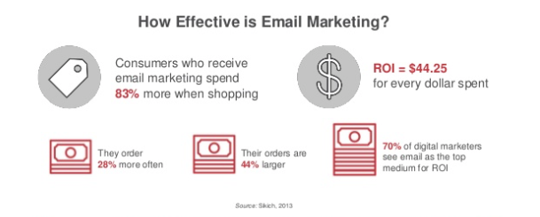 E-mail Marketing แบบมีประสิทธิภาพ มากกว่าที่จะเป็น Spam mail