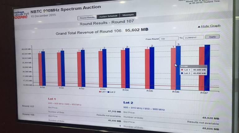 ศึกนี้ถึงเลือดสาด! ทะลุกว่า 9.5 หมื่นล้าน ประมูล 900 MHz ยังไม่จบ