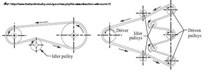 แสดงลักษณะการส่งกำลังแบบ Belt Drive With Idler Pulley