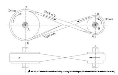 แสดงลักษณะการส่งกำลังแบบ Crossed or Twist Belt Drive