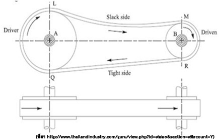 แสดงลักษณะการส่งกำลังแบบ Open Belt Drive