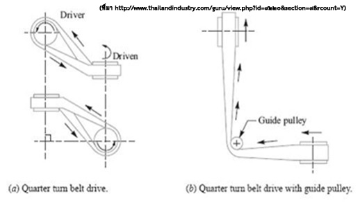 แสดงลักษณะการส่งกำลังแบบ Quarter Turn Belt Drive และแบบ Belt Drive With Idler Pulley