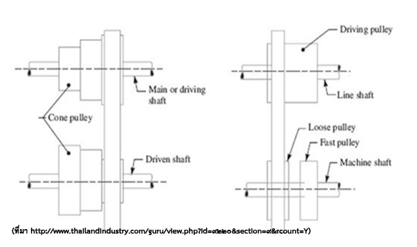 แสดงลักษณะการส่งกำลังแบบ Stepped or Cone Pulley Drive